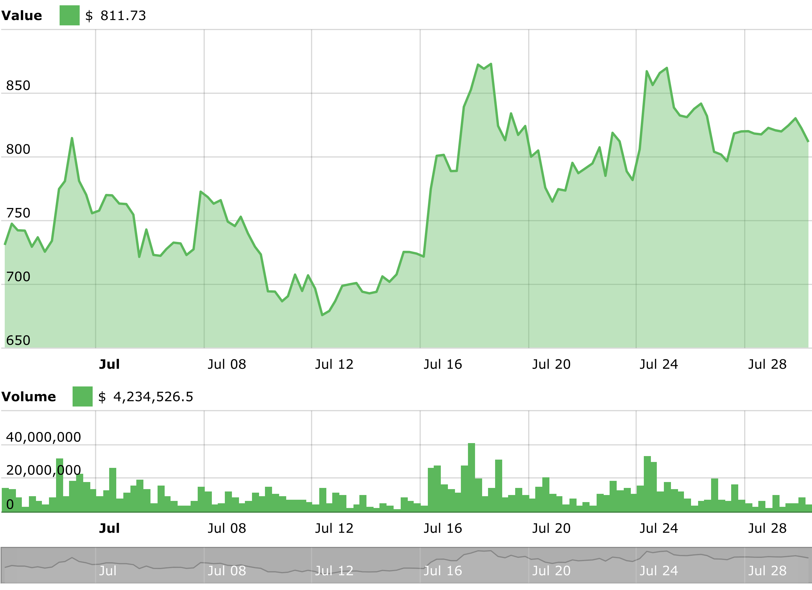Bitcoin Cash Technical Price Analysis Chart - 30 July 2018